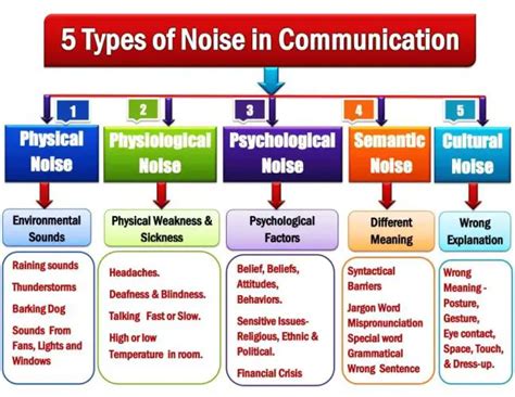 concept of noise in communication